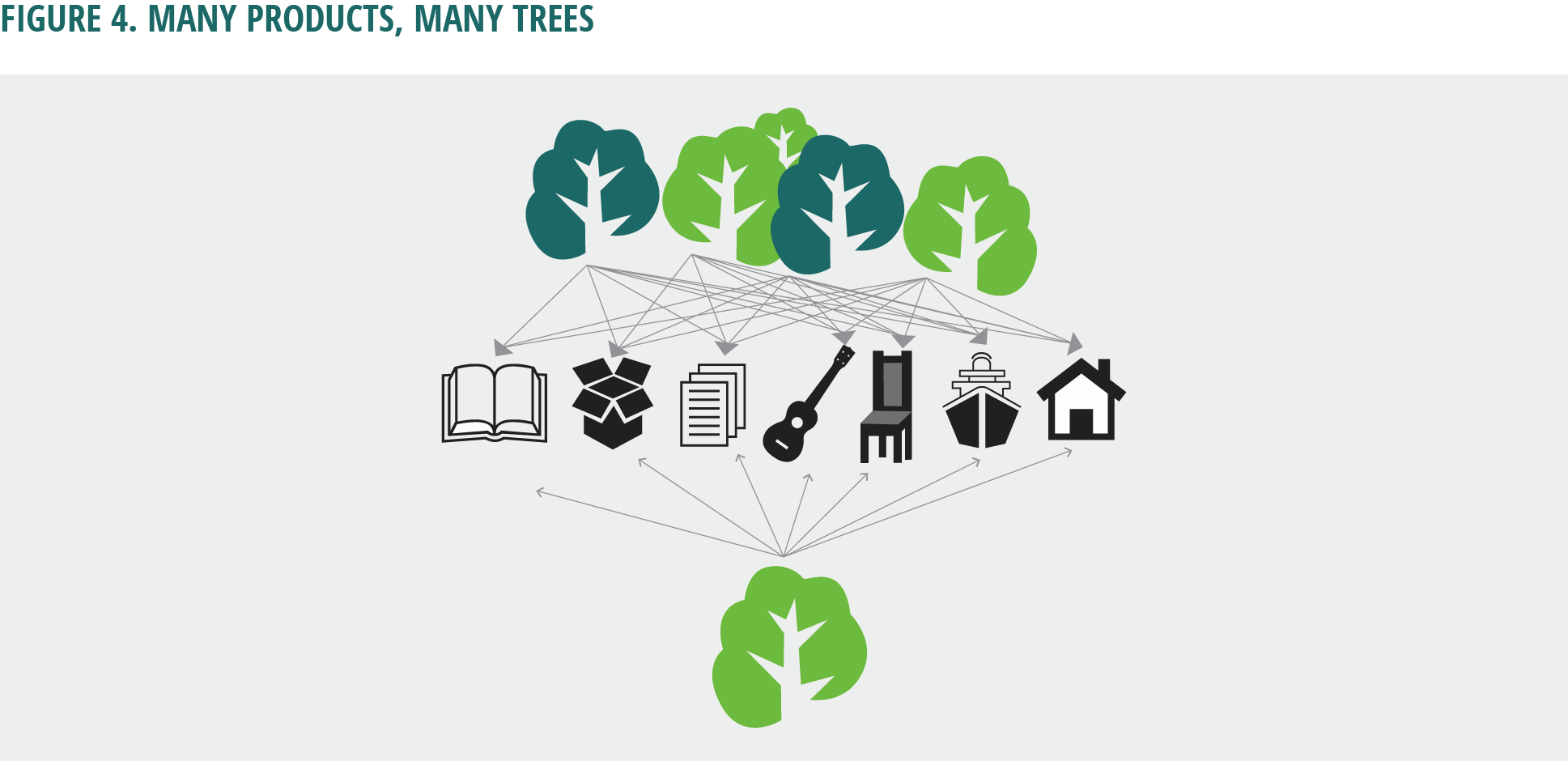 Figure 4. Many products, many trees