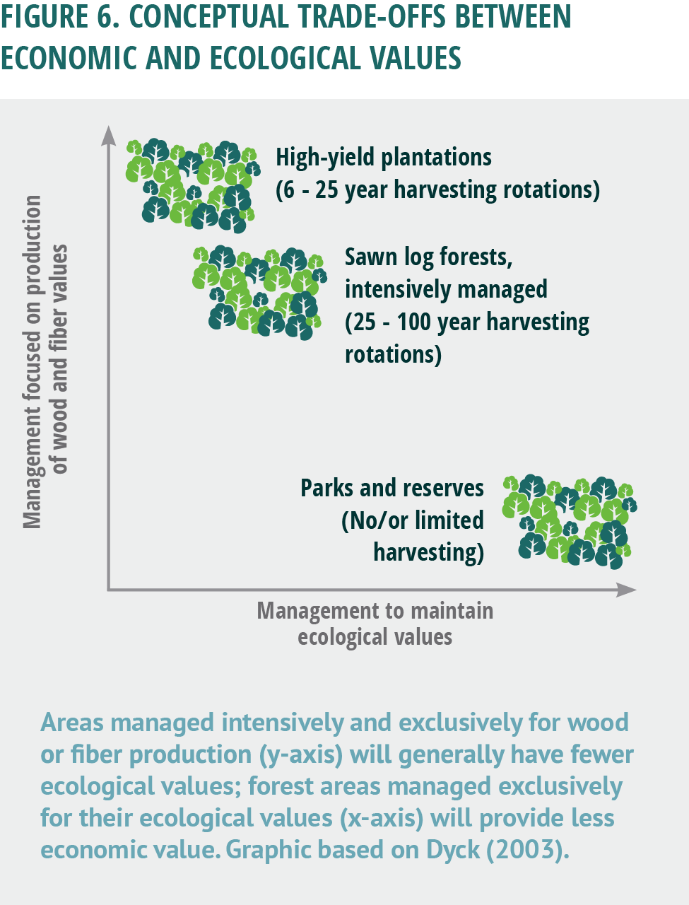 Figure 6. Conceptual trade-offs between economic and ecological values