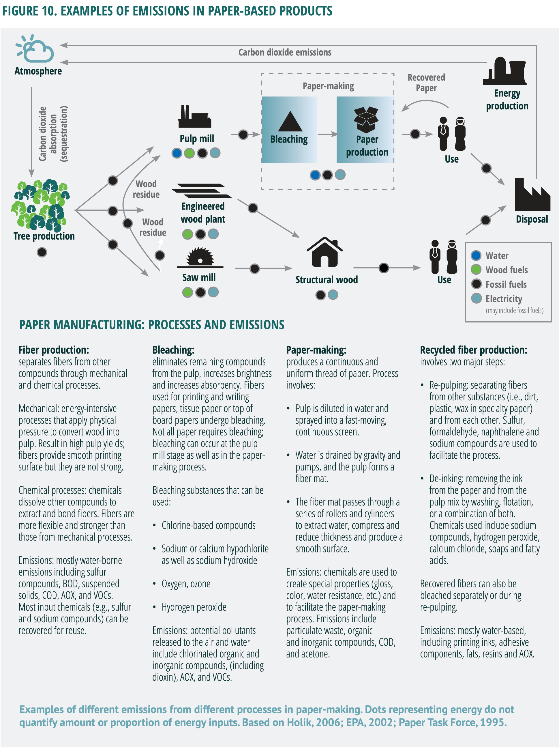 examples of emissions in paper-based products infographic