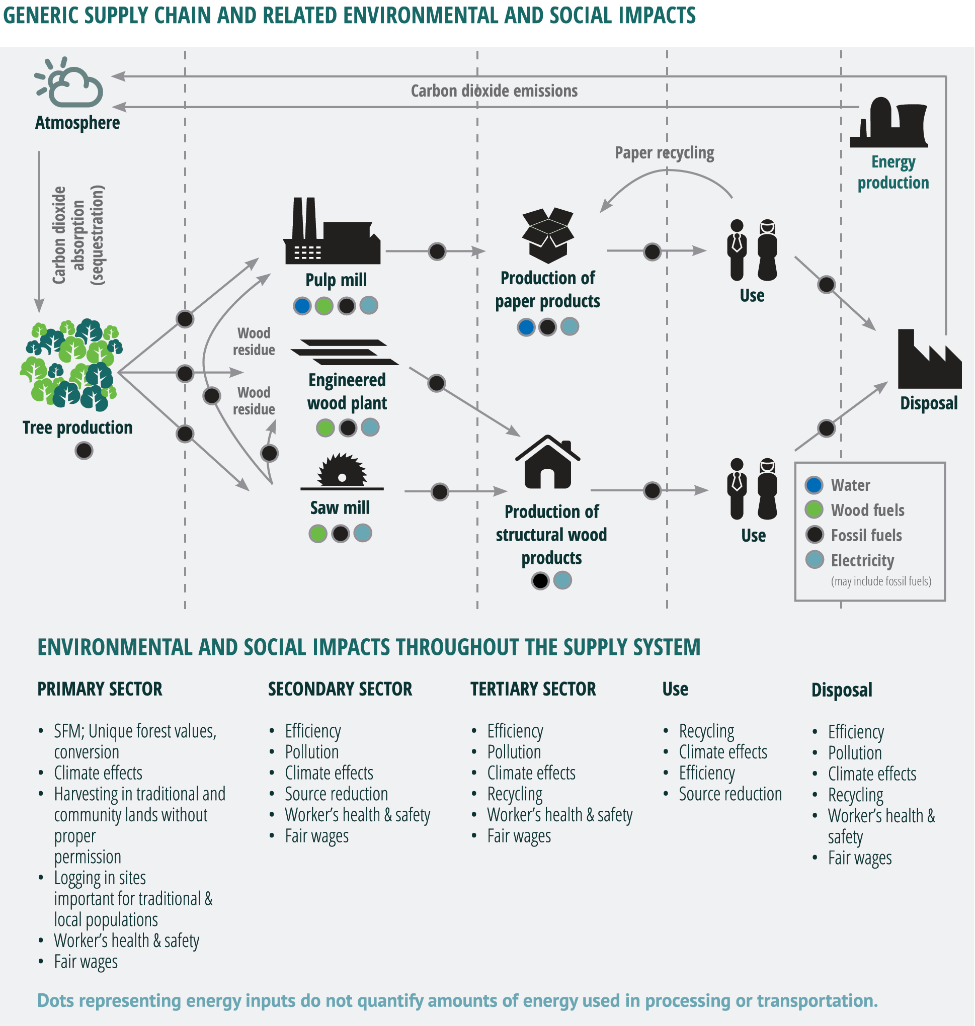 generic supply chain and related environmental and social impacts infographic